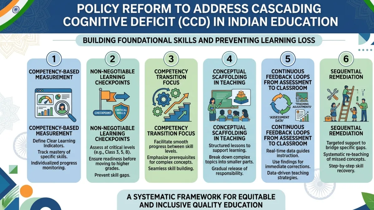 Policy infographic showing six reforms to address Cascading Cognitive Deficit (CCD): competency-based measurement, learning checkpoints, competency transitions, conceptual scaffolding, feedback loops, and sequential remediation